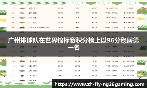 广州排球队在世界锦标赛积分榜上以96分稳居第一名